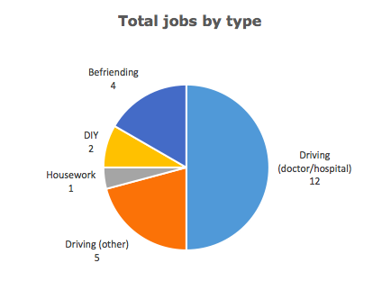 Graph: Total jobs by type